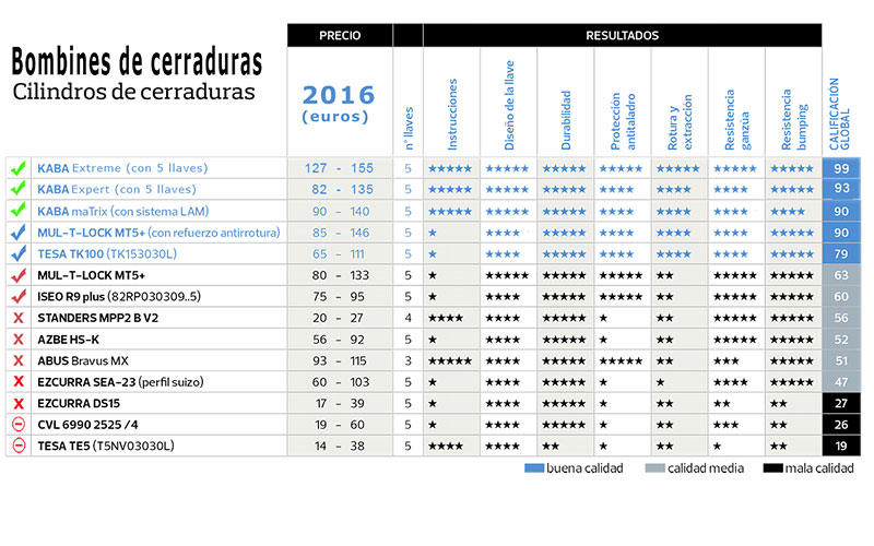 comparativa bombines de eguridad