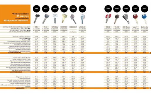 comparativa-cerraduras-de-seguridad