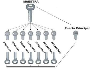 Ventajas del amaestramiento de llaves